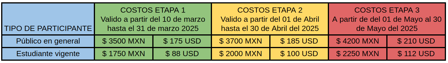 etapas